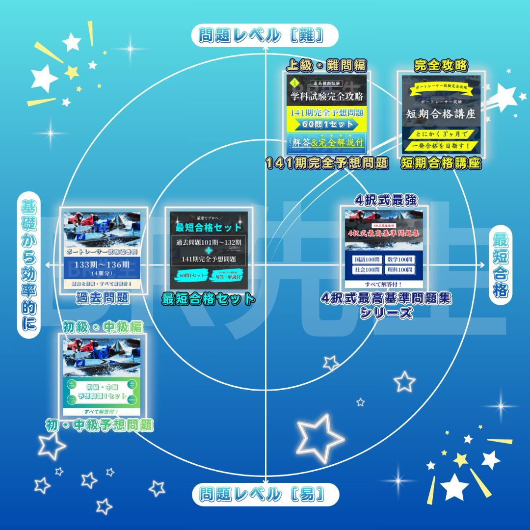 141期ボートレーサー試験完全予想問題第1-20弾［解答＆完全解説付］