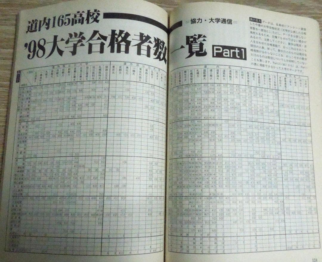 道新Today 2000年 6月　公立校１５０校　今春の合格ライン　大学合格者数