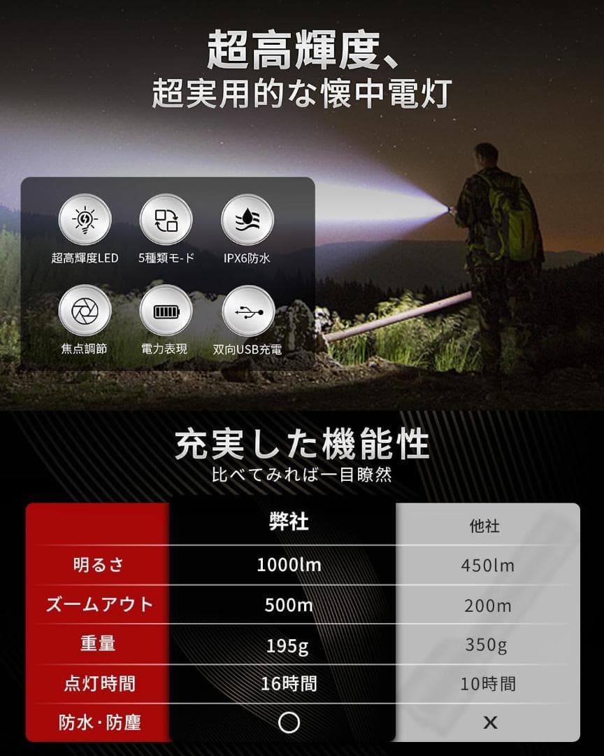 【2024超高輝度 XHP70ledライト】懐中電灯 ledライト 小型 強力
