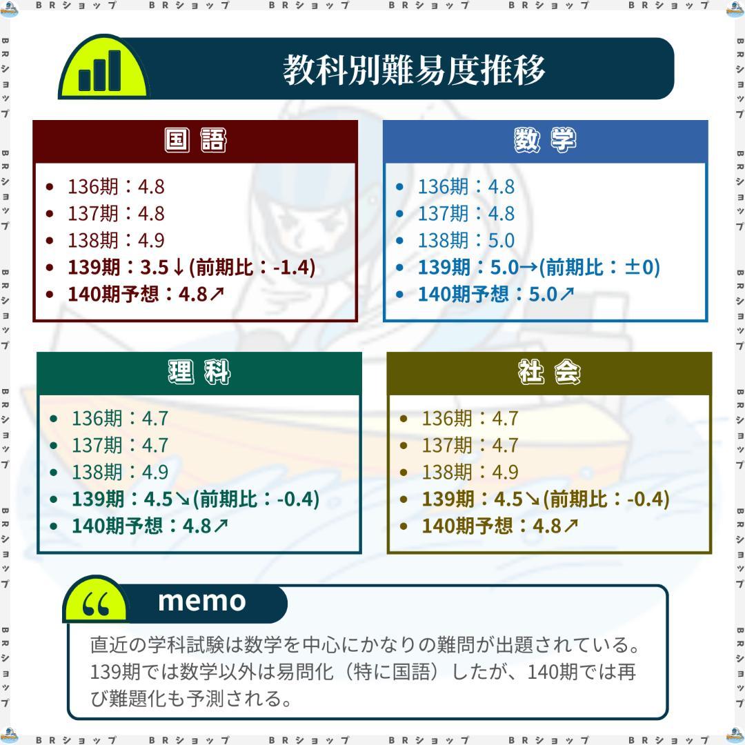 【全400問】ボートレーサー試験最高基準問題集C