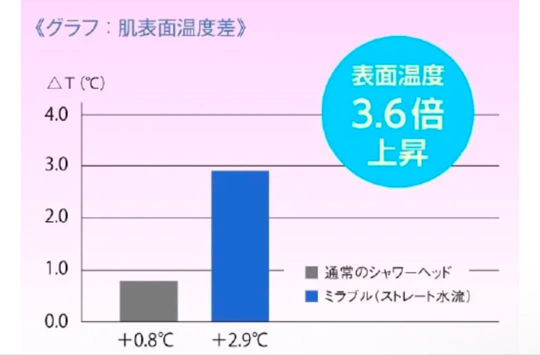 ミラブルプラス　シャワーヘッド 専用ボックス付き