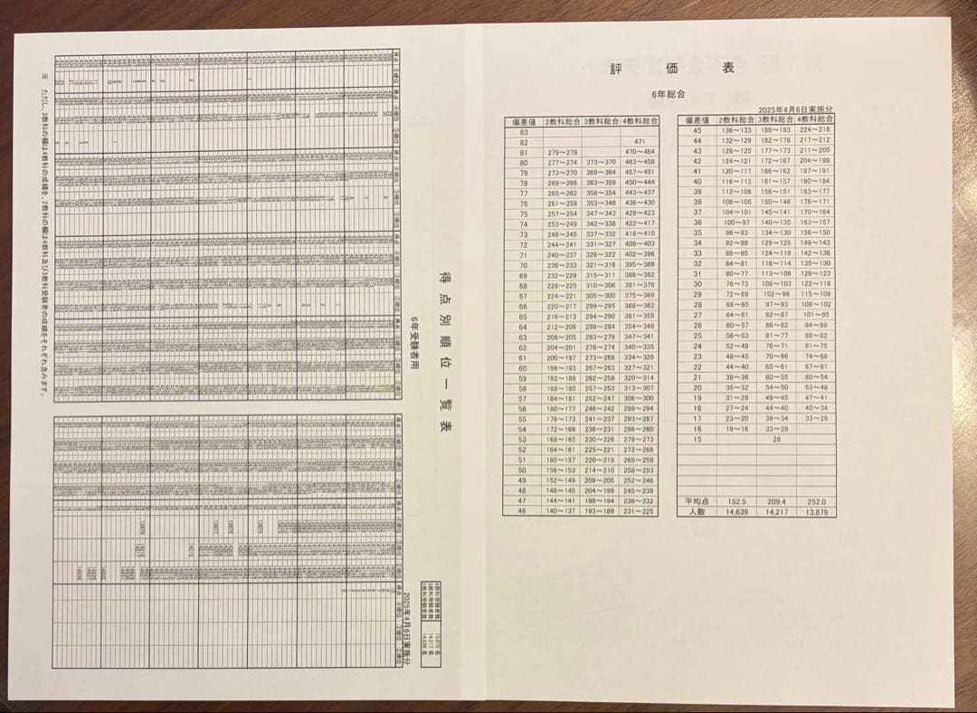 2025年度6年生　四谷大塚　組分けテスト　合不合判定テスト（1年度分）